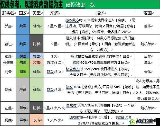 《国志幻想大陆》主角定位及主角放置攻略？