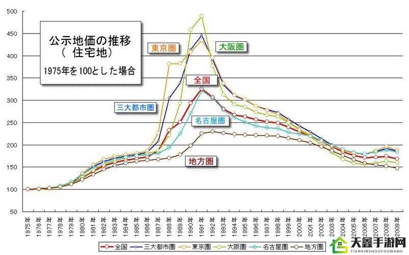 日本一大道一线二线三线房价走势分析及预测