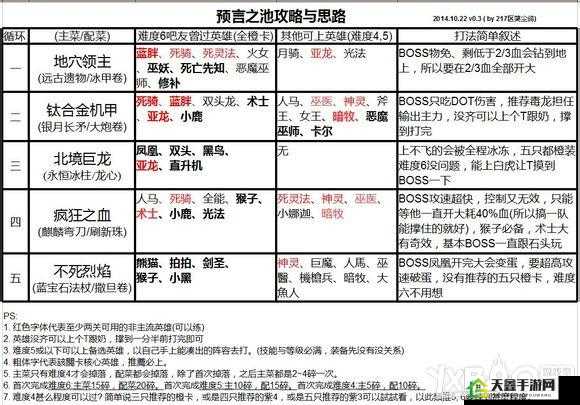 刀塔传奇BOSS预言之池打法技巧分享