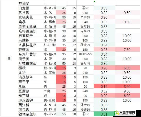 剑网 3 指尖江湖无意美食谒高人做菜做法