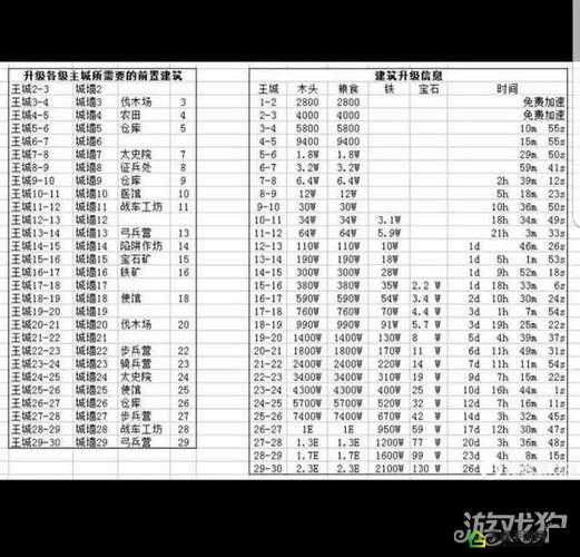 王朝王城升级技巧及资源需求解析